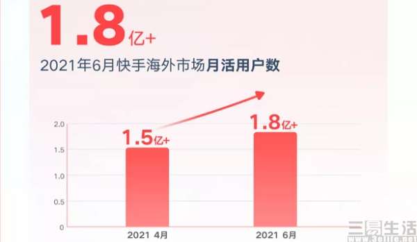 快手公布2021年二季度财报,收入达191.39亿元